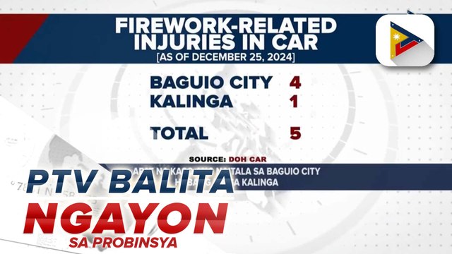 5 fireworks-related injuries, naitala sa Cordillera as of December 25, 2024