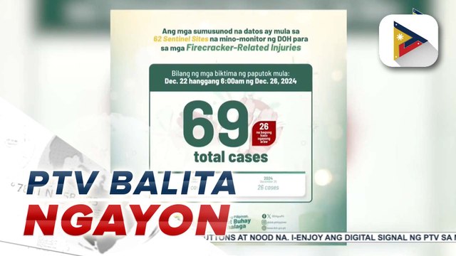 DOH: Bilang ng mga nabiktima ng paputok, umakyat na sa 69