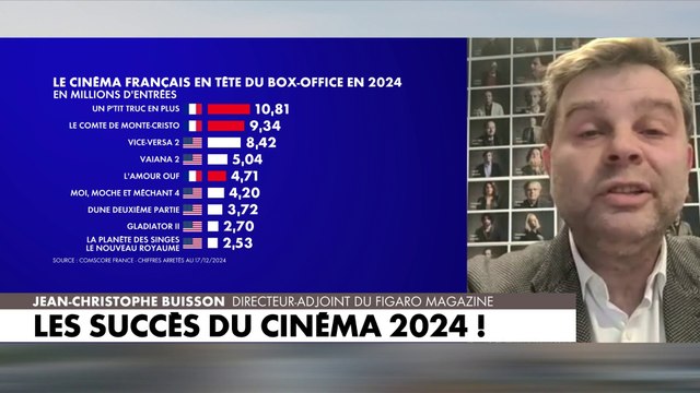 Jean-Christophe Buisson : «Cela s'explique par l'affaiblissement structurel du cinéma américain»