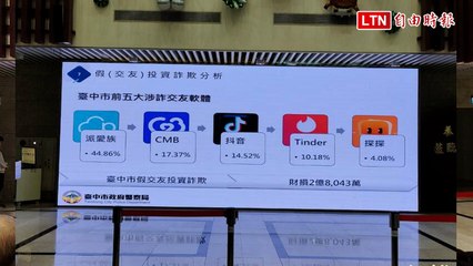 12月台中詐騙財損12.6億 警公布前5大涉詐交友軟體