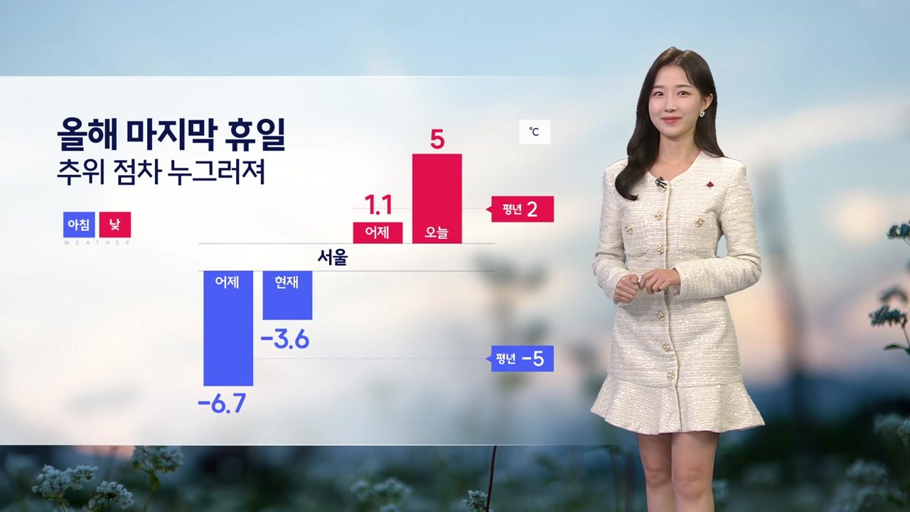 [날씨] 올해 마지막 휴일, 큰 추위 없어...동해안 대기 건조 / YTN