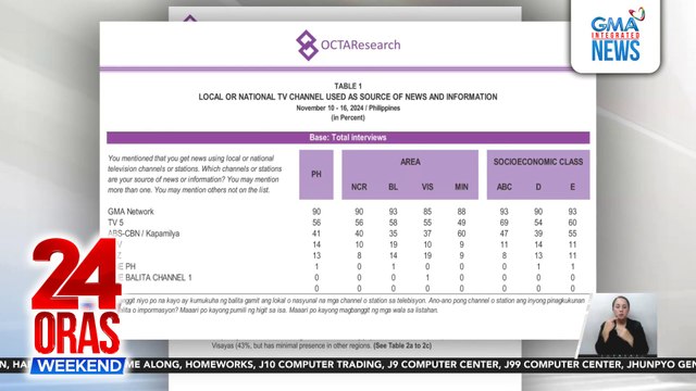GMA Network, nangunguna sa mga TV station na source o sanggunian ng balita at impormasyon ng mga Pilipino, batay sa Tugon ng Masa survey ng OCTA Research | 24 Oras Weekend