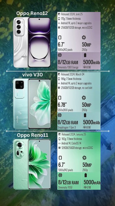 Oppo Reno12 vs vivo V30 vs Oppo Reno11