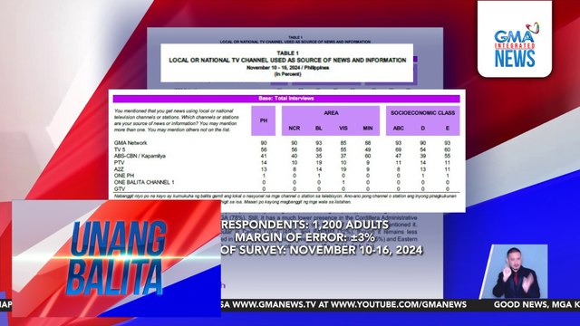 GMA Network ang nangungunang TV station na source na piangkukunan ng balita ng mga Pilipino batay sa latest survey ng OCTAResearch | Unang Balita