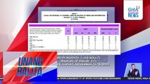GMA Network ang nangungunang TV station na source na piangkukunan ng balita ng mga Pilipino batay sa latest survey ng OCTAResearch | Unang Balita