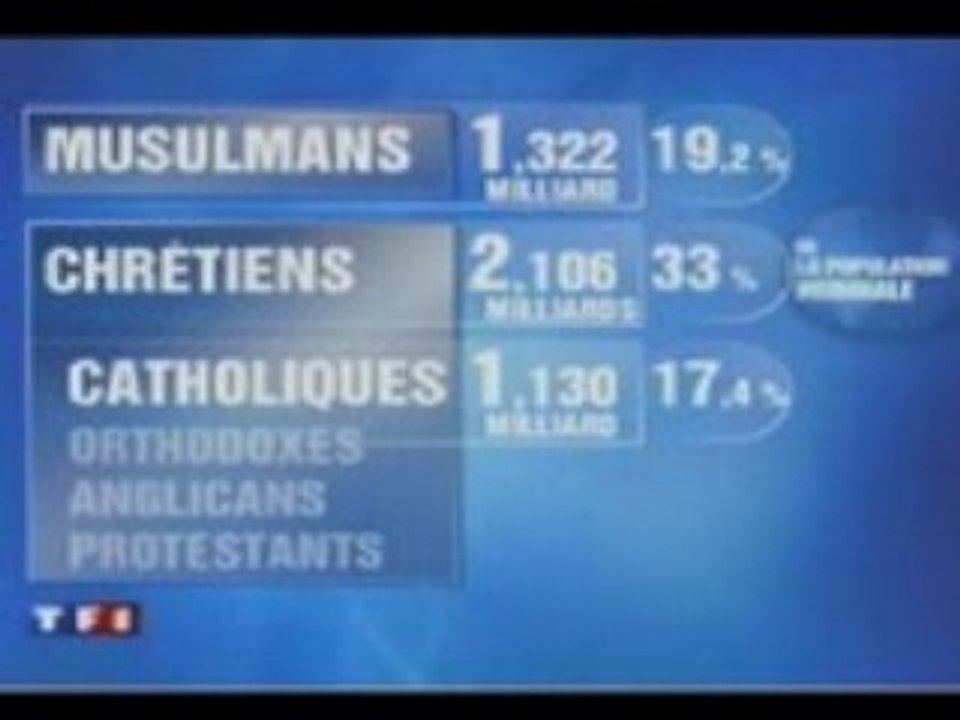 Islam 1ère religion selon le vatican