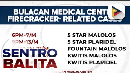 Naitalang kaso ng fireworks-related injuries sa Bulacan Medical Center, mas mababa ngayong taon