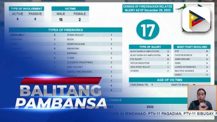 17 biktima ng paputok, naitala sa Philippine General Hospital
