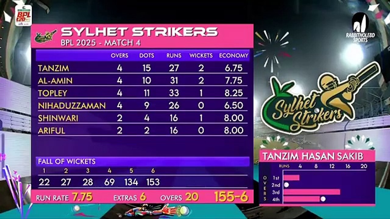 Rangpur Riders Takes on Sylhet Strikers in EPIC BPL 2025 4th Match Highlights