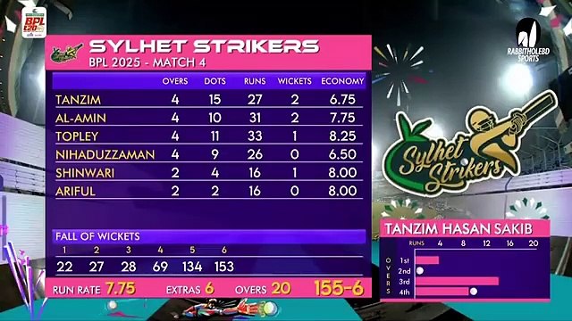 Rangpur Riders Takes on Sylhet Strikers in EPIC BPL 2025 4th Match Highlights
