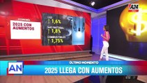 Inician aumentos en servicios y alquileres para 2025