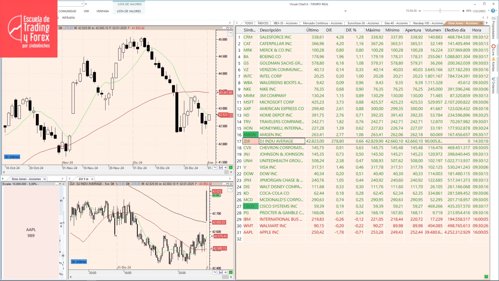 Wall Street no logra el pleno de subidas: las tecnológicas empañan