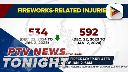 DOH logs 534 cases of firecracker-related injuries as of Jan. 2