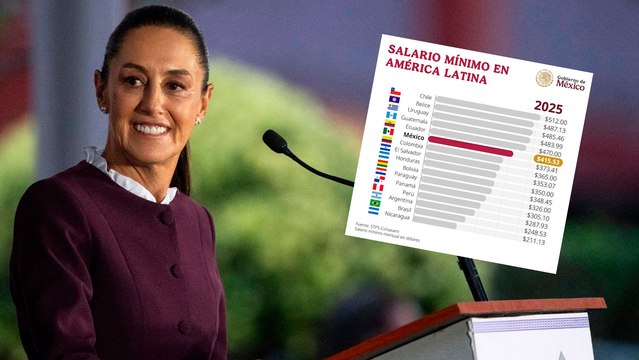 Claudia Sheinbaum comparte video: México sube del último al sexto lugar en salario mínimo en Latinoamérica entre 2018 y 2025