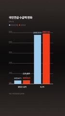 올해 국민연금 평균 수급액 67만원…작년 물가상승률 2.3% 반영