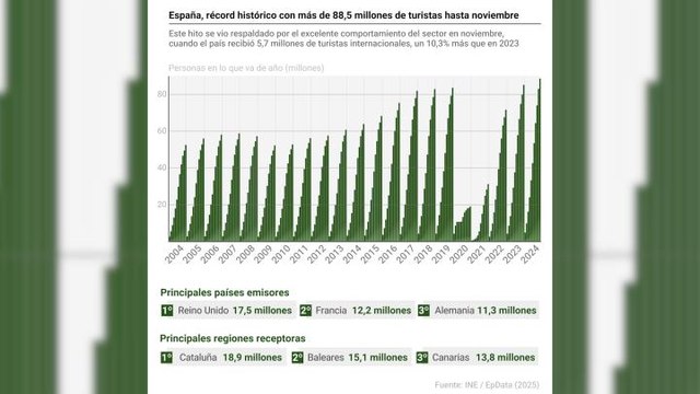 Récord turístico en España: Más de 88,5 millones de turistas que gastaron casi 120.000 millones