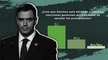 Casi 7 de cada 10 españoles cree que Sánchez debe convocar elecciones si no aprueba los Presupuestos