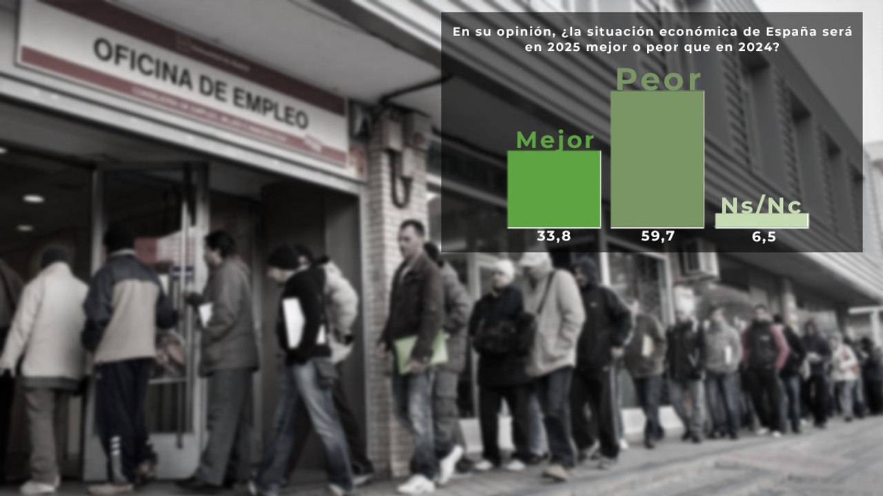 Pesimismo total: casi 7 de cada 10 españoles cree que la situación irá a peor
