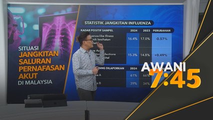 [Data & Statistik] Situasi jangkitan saluran pernafasan akut di Malaysia