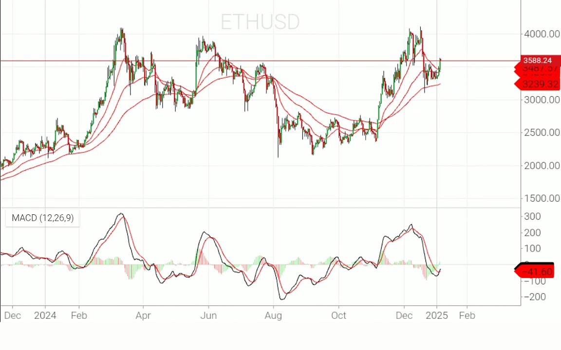 ETH / USD = 01/04/25