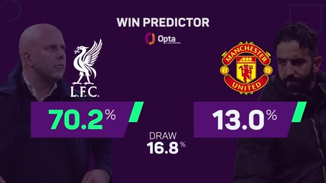 Amorim eyes Anfield shock as Liverpool welcome United