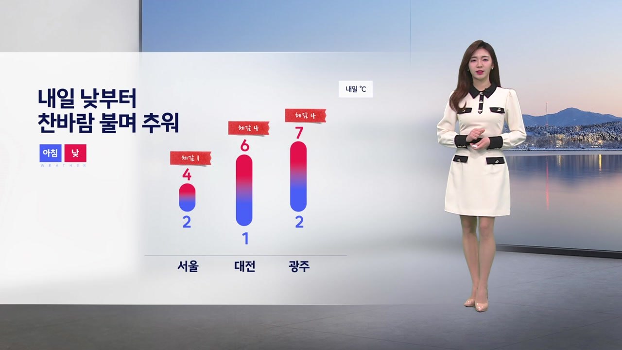 [날씨] 내일 낮부터 찬바람 불며 추워...전국에 초미세먼지 농도 나쁨  / YTN