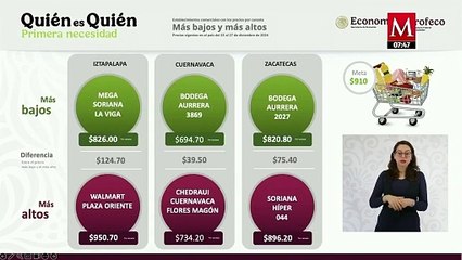 Profeco informa que la canasta básica se vende desde 694 pesos en México