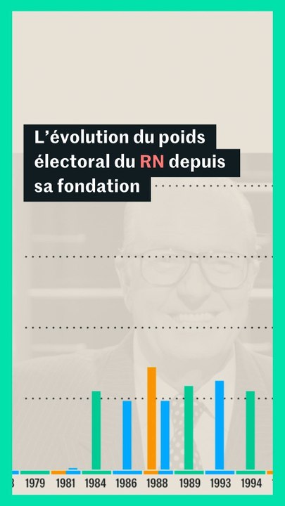Comment le poids électoral du Rassemblement national a évolué depuis sa création ?