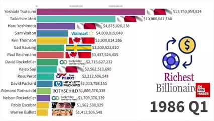 1984’ten bu yana dünyanın en zengin insanları:
