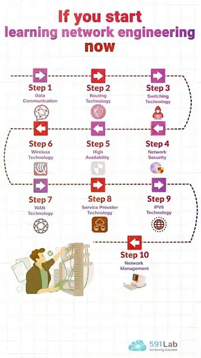 Mastering Network Engineering in 10 Steps is Easier Than You Think!