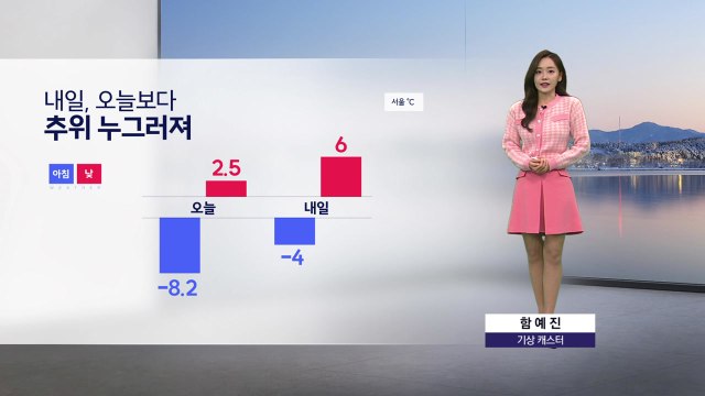 [날씨] 내일, 오늘보다 추위 누그러져...서울 아침 -4도 / YTN