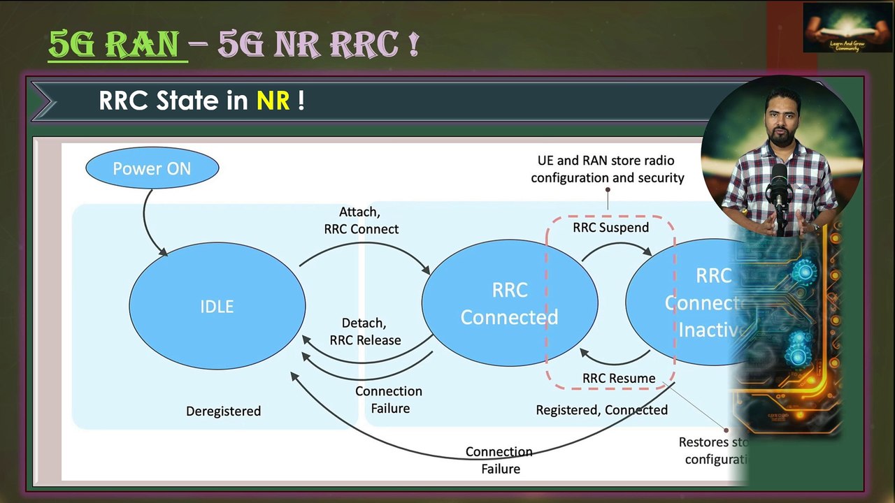 Session 02/14 : 5G RRC States Explained: RRC-Idle | RRC-Connected | RRC-Inactive