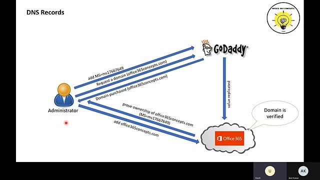 Set up your Domains & DNS Records in Microsoft 365_ Complete guide to Domains and DNS