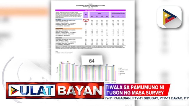 Mayorya ng mga Pilipino, tiwala sa pamumuno ni PBBM batay sa Tugon ng Masa survey