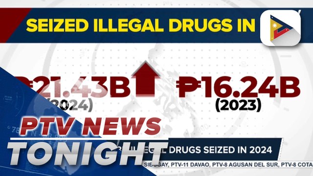 PDEA: P21.43-B illegal drugs seized in 2024