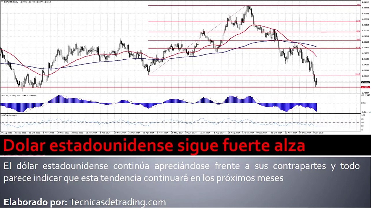 Dólar sigue subiendo con fuerza contra sus pares en 2025