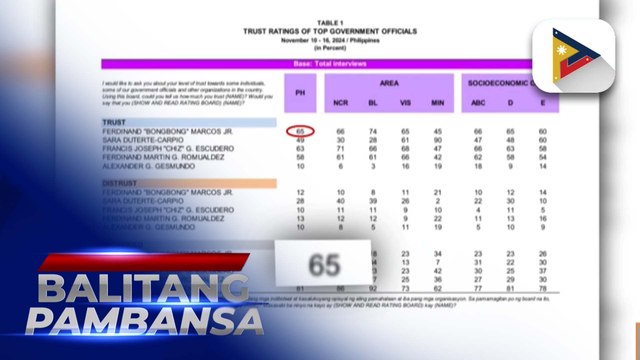 Nakararaming Pilipino, tiwala sa pamumuno ni PBBM batay sa Tugon ng Masa Survey