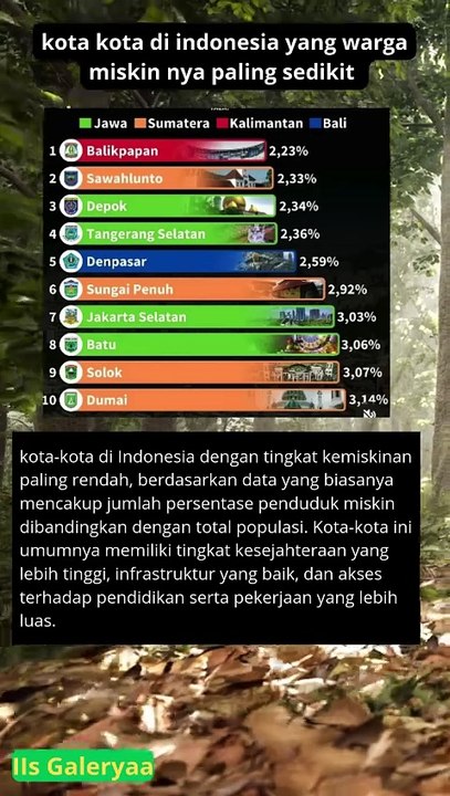 10 KOTA DENGAN WARGA MISKIN PALING SEDIKIT DI INDONESIA adakah salah satunya kotamu  #shorts