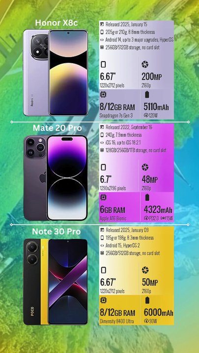 Xiaomi Redmi Note 14 Pro+ 5G vs Apple iPhone 14 Pro Max vs Xiaomi Poco X7 Pro
