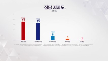 "국민의힘 35% 민주 33%...오차범위 내 역전" [NBS] / YTN