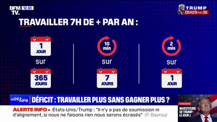 Déficit: travailler plus sans gagner plus, un dispositif qui divise les Français
