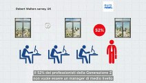 Stress e stipendi bassi, perché la Generazione Z rifiuta un lavoro da manager