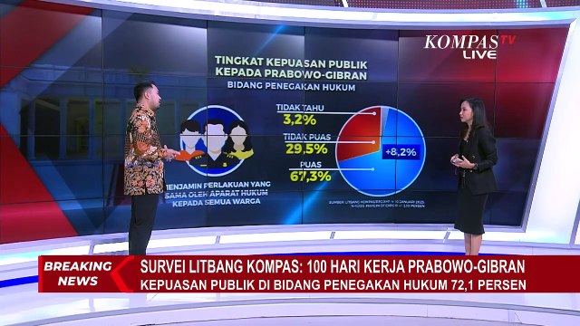 Survei Litbang Kompas: 100 Hari Kerja Prabowo-Gibran, Kepuasan Publik di Penegakan Hukum 72,1 Persen