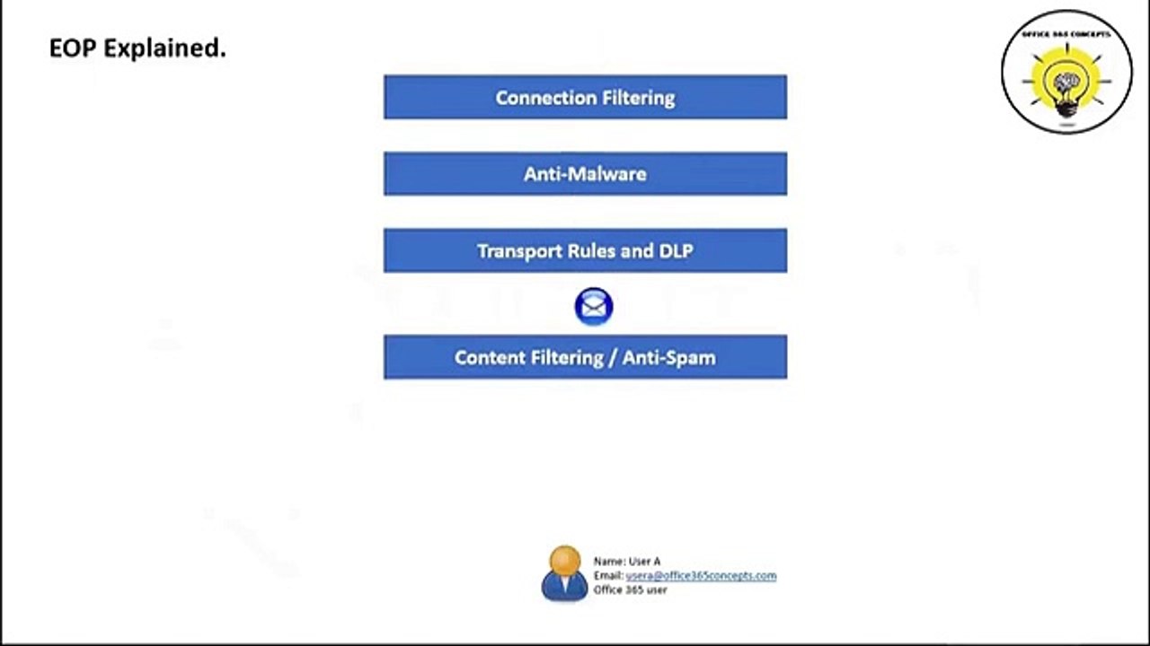 What is Exchange Online Protection (EOP) | Architecture of EOP | Office 365 email security