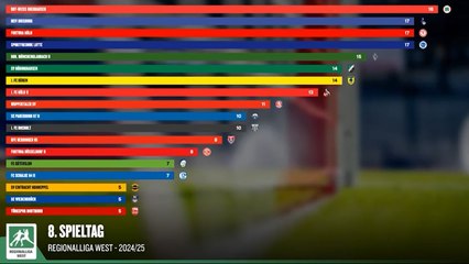 Im Zeitraffer: So entwickelte sich die Tabelle der Regionalliga West