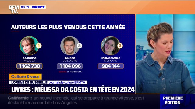 Vente de livres: Mélissa Da Costa en tête en 2024, le succès de la New Romance avec l'autrice Morgane Moncomble, classée 3e