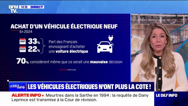 Automobile: de moins en moins de Français envisagent d'acheter une voiture électrique neuve, selon un sondage