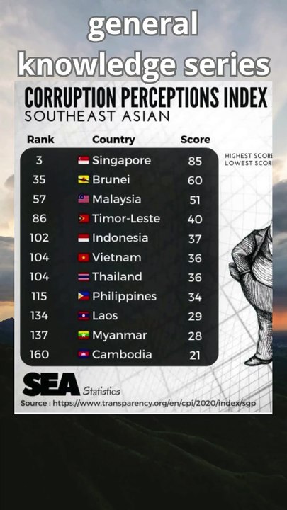 Corruption Index in Southeast Asia Highest score - Very CleanLowest score - highly corrupt#short