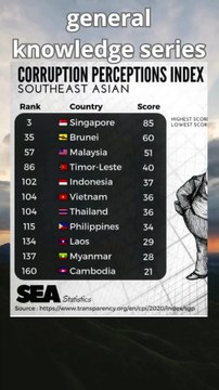 Corruption Index in Southeast Asia Highest score - Very CleanLowest score - highly corrupt#short