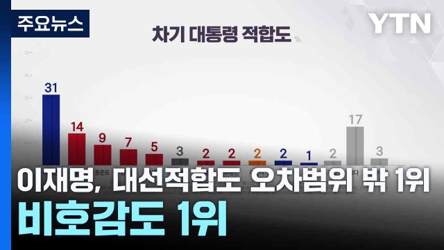 이재명, 대선적합도 오차범위 밖 1위...비호감도 1위 / YTN